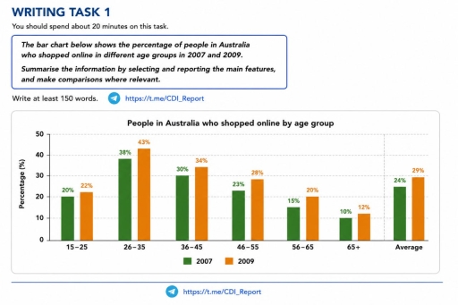 Image for topic: The bar chart below shows the percentage of people in Australia who shopped online in different age groups in 2007 and 2009.