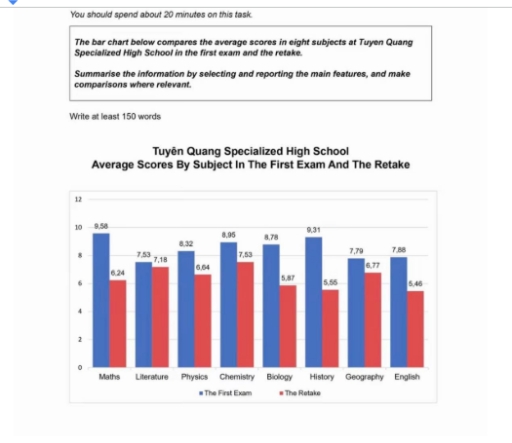Image for topic: The bar chart below compares the average scores in eight subjects at Tuyen Quang Specialized High School in the first exam and the retake.