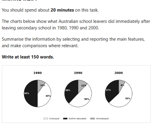 Image for topic: The pie charts illustrate what students did after graduating from secondary school in Australia between 1980 and 2000. Summarise the information by selecting and reporting the main features, and make comparisons where relevant.