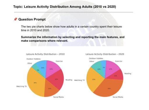 Image for topic: The two pie charts below show how adults in a certain country spend their leisure time in 2010 and 2020.