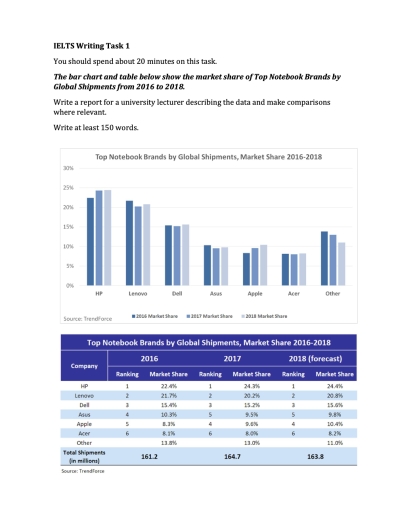 Image for topic: You should spend about 20 minutes on this task. The bar chart and table below show the market share of Top Notebook Brands by Global Shipments from 2016 to 2018. Write a report for a university lecturer describing the data and make comparisons where relevant. Write at least 150 words.