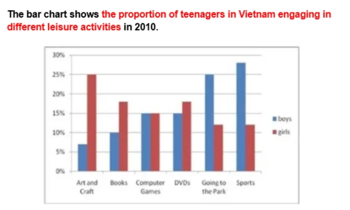 Image for topic: The bar chart shows the proportion of teenagers in Vietnam engaging in different leisure activities in 2010.
