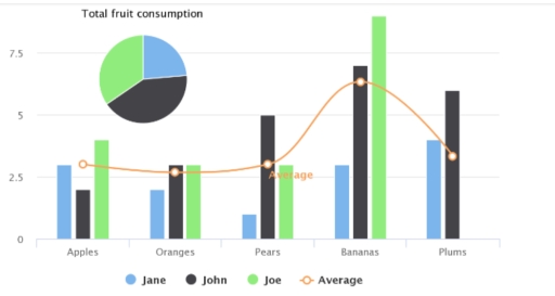 Image for topic: The above chart shows total fruit consumption in a week by Jane, John and Joe. Summarise the information given in the chart. You should spent 20 minutes on this task. Write at least 150 words.