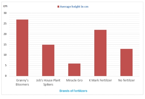 Image for topic: The graph below shows the effects of different brands of fertilizer on bean plant growth. Write a report for a university tutor describing the information shown in the diagrams below.