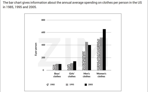 Image for topic: The bar chart gives information about the annual everage spending on clothes per person in the US in 1985,1995,2005