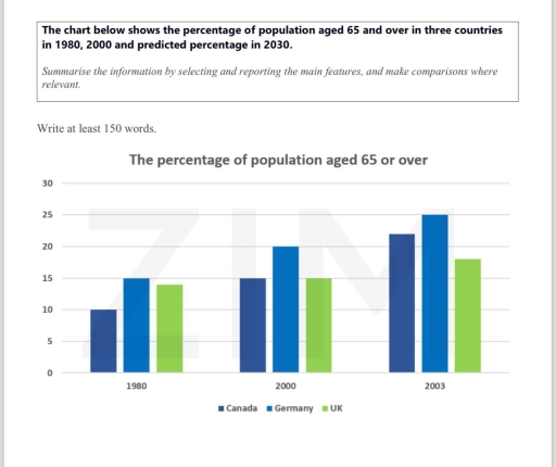 Image for topic: The chart shows the percentage of population aged 65 or over in three countries in 1980, 2000 and predicted percentage in 2030.