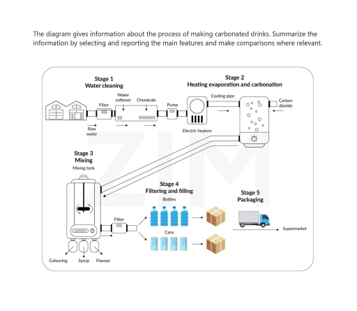 Image for topic: The diagram gives information about the process of making carbonated drinks. Summarize the information by selecting and reporting the main features and make comparisons where relevant.