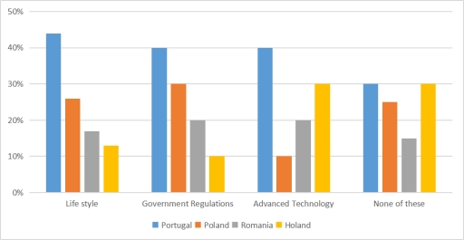 Image for topic: Percentage of youths choosing different ways to solve the global warming from four different countries.