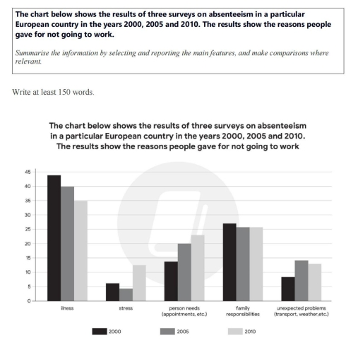 Image for topic: The chart below shows the results of three surveys on absenteeism in a particular European country in the years 2000, 2005, and 2010. The results show the reasons people gave for not going to work.