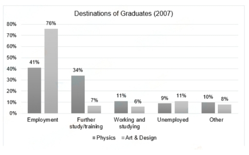 Image for topic: The chart below shows the destinations of students graduating from Physics and from Arts Design in one European country in 2007. Summarize the information by selecting and reporting the main features, and make comparisons where relevant. Write at least 150 words.