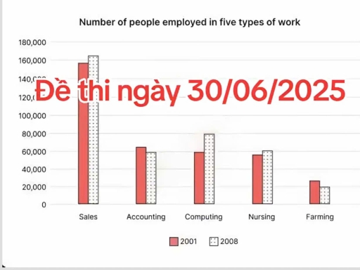 Image for topic: The chart below shows the number of people employed in five types of work on one region of Australia in 2001 and 2008. Summarise the information by selecting and reporting the main features, and make comparison where relevant