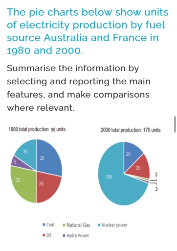 Image for topic: The pie charge below shows units of electricity production by fuel source Australia and France in 1990 and 2000