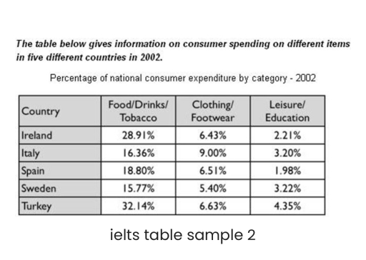 Image for topic: The table shows consumer expenses on distinct items—tobacco, footwear, and education—in five different countries in 2002.