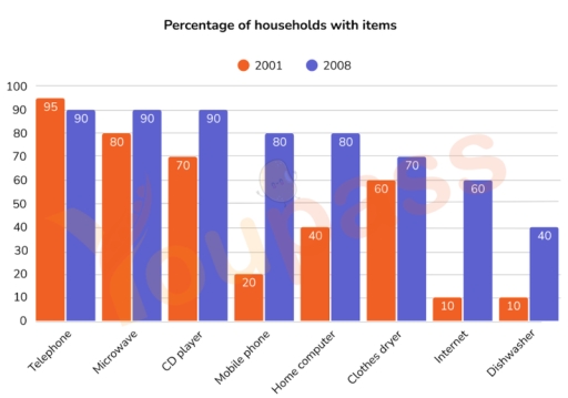Image for topic: The graph shows the percentage of households in one country that had various goods between 2001 and 2008.