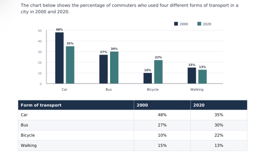 Image for topic: The chart below shows the percentage of commuters who used four different forms of transport in a city in 2000 and 2020.