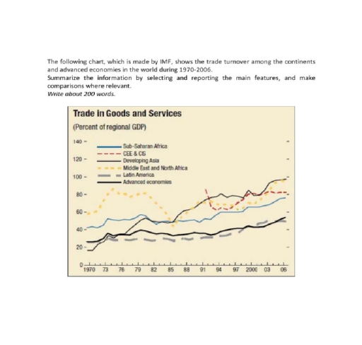 Image for topic: the following chart, which is made by IMF, shows the trade turnover among the continents and advanced economies int he world during 1970-2006. Summarize the information by selecting and reporting the main features, and maje comparisions where relevant.