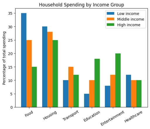 Image for topic: The bar chart below shows the percentage of household income spent on six categories (food, housing, transport, education, entertainment, and healthcare) by three different income groups. Summarise the information by selecting and reporting the main features, and make comparisons where relevant.