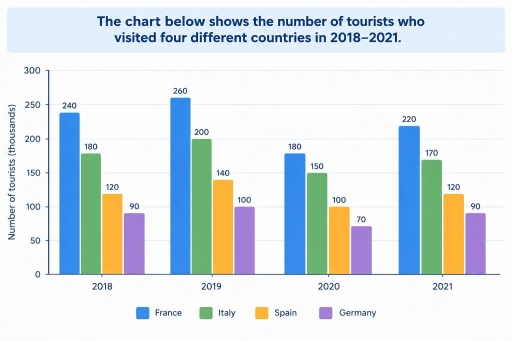 Image for topic: The chart below shows the number of tourists who visited four different countries in 2018-2021. Summarise the information by selecting and reporting the main features, and make comparisons where relevant.