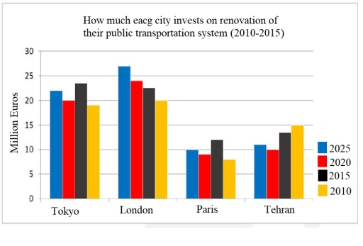 Image for topic: The graph below gives information from a report in 2020 about the amount of investments on upgrading public transportation systems of four major cities between 2020 and 2025.