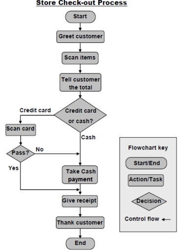 The flowchart shows the check-out process in a newly opened retail ...