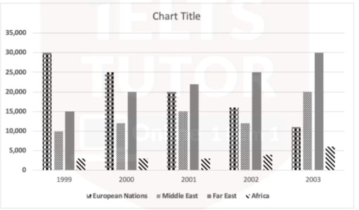 Image for topic: The chart below shows the number of applicants from four different countries in a UK university between 1999 and 2003. Summarize the information by selecting and reporting the main features and make comparisons where relevant applying to a European university.