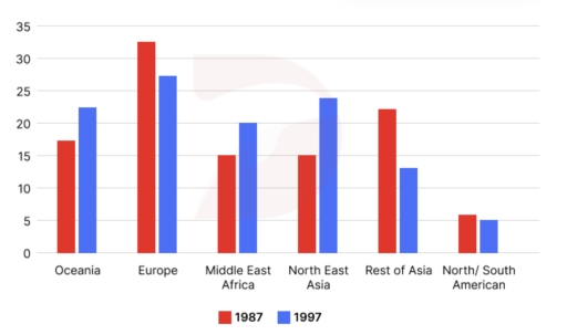 Image for topic: The chart below shows where migrants to Australia came from by region, in 1987 and 1997.