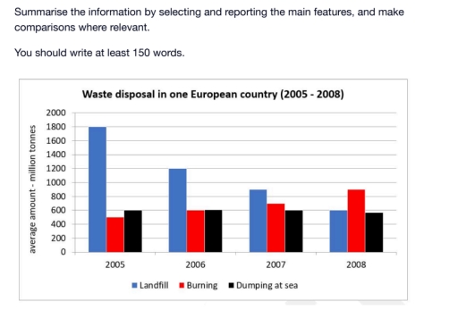 Image for topic: You should spend about 20 minutes on this task The bar chart shows the amount of waste disposed of in one European country using three different methods (landfill, burning, and dumping at sea) from 2005 to 2008. Summarise the information by selecting and reporting the main features, and make comparisons where relevant. You should write at least 150 words.