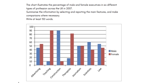 Image for topic: The chart illustrates the percentage of male and female executives in six different types of profession across the UK in 2007. Summarise the information by selecting and reporting the main features, and make comparisons where necessary. Write at least 150 words.