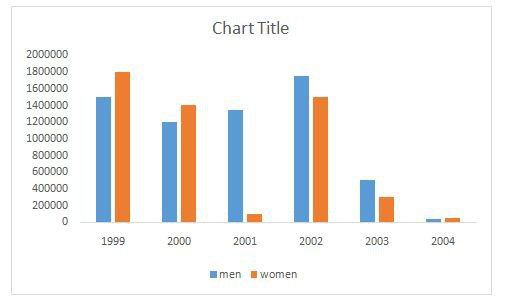 Image for topic: The graph below shows the number of men and women who died because of random disease, in March, during the period of 1999-2004. Summarise the information by selecting and reporting the main features, make comparisons where relevant.