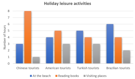 Image for topic: The chart shows the average number of hours each day that Chinese, American, Turkish and Brazilian tourists spent doing leisure activities while on holiday in Greece in August 2019