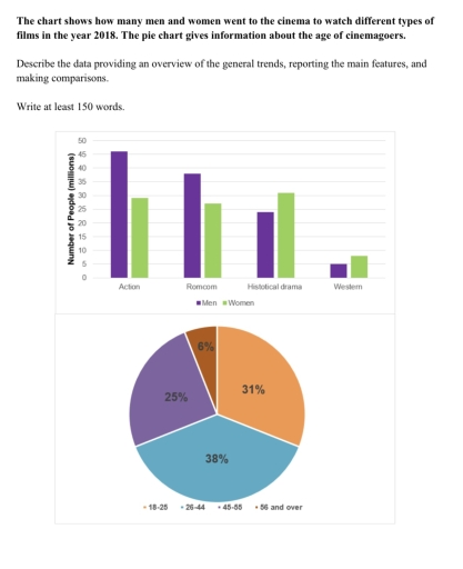 Image for topic: The chart shows many men and women went to the cinema to watch different types of films in the year 2018. The pie chart gives information about the age of cinemagoers. Describe the data providing an overview of the general trends, reporting the main features, and making comparisons