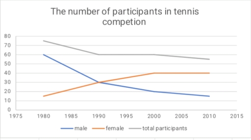 Image for topic: The line graph shows alters in the participations in tennis competion between 1980 and 2010.