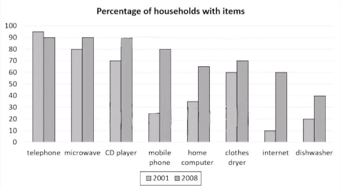 Image for topic: The chart below illustrates the percentage of British households that had various items in 2001 and 2008.
