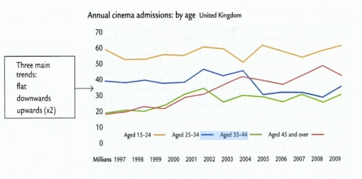Image for topic: The graph shows annual cinema admissions by age in the UK. Summarise the information by selecting and reporting the main features, and make comparisons where relevant.