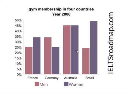 Image for topic: The chart gives information about gym membership in four countries in the year 2000.