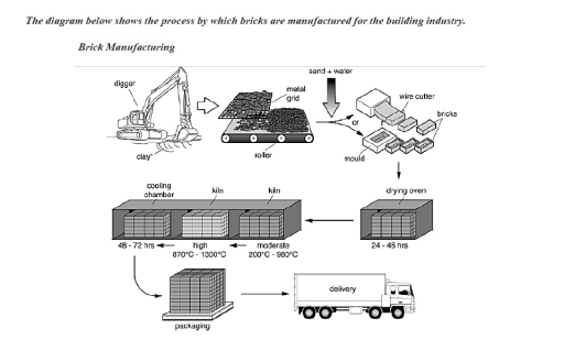 Image for topic: The graph below shows the process by which are manufactured for the building industry
