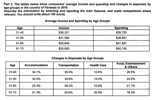 Image for topic: The table shows the consumers' average income and spending and changes in expenses by age groups in the country of Fantasia in 2016. Describe the information by selecting and reporting the main features.