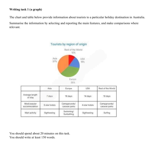 Image for topic: The chart and table below provide information about tourists to a particular holiday destination in Australia. Summarise the information by selecting and reporting the main features, and make comparisons where relevant.