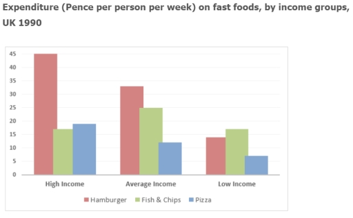 Image for topic: The chart below shows the amount of money per week spent on fast foods in the UK
