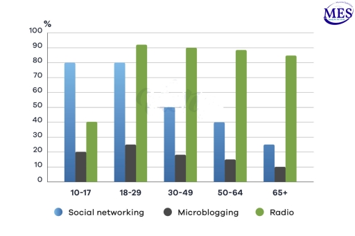 Image for topic: The type of media that people of different age groups used to get daily news in one country in 2011.