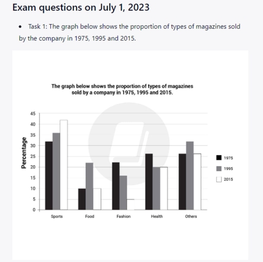 Image for topic: The graph shows the proportion of types of magazines sold by a company in 1975,1995, and 2015