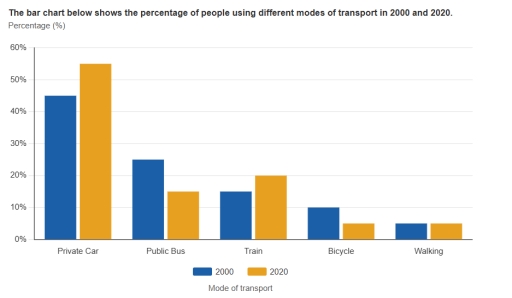 Image for topic: The bar chart below shows the percentage of people using different modes of transport in 2000 and 2020.
