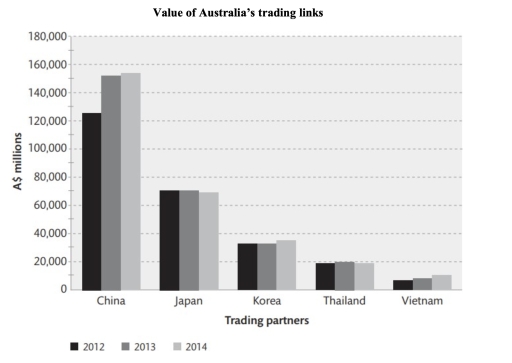 Image for topic: The chart below shows the value of some Australia's trading links in 2012, 2013 and 2014. Summarise the information by selecting and reporting the main features, and making comparisons where relevant.