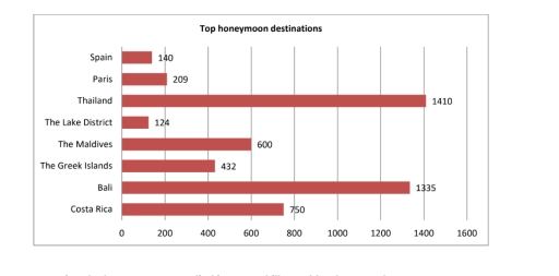 Image for topic: The chart below shows the top eight honeymoon destinationsfor newlyweds British couples in 2010. The results come from a survey of 5000 couples.