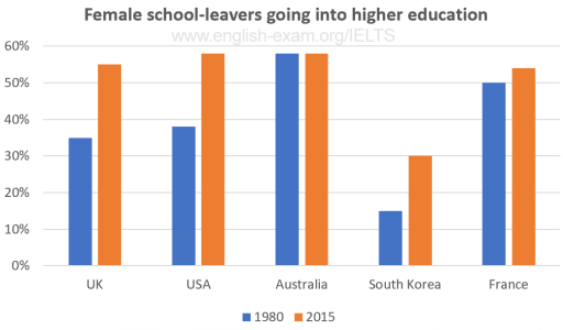 Image for topic: The chart gives information on the percentage of women going into higher education in five countries for the years 1980 and 2015.