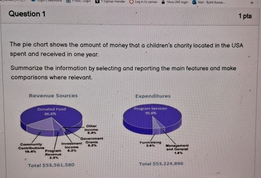 Image for topic: Revenue sources and expenditures of a children's charity made over a year