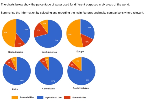 Image for topic: The charts below show the percentage of water used for different purposes in six ares of the world. Summarise the information by selecting and reporting the main features and make comparisons where relevant.