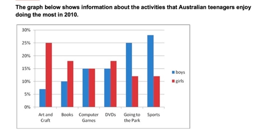 Image for topic: activities that Australian teenagers ehnoy doing the mos in 2010