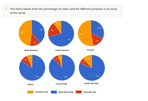 Image for topic: The charts below show the percentage of water used for differnt purposes in six areas of the world.