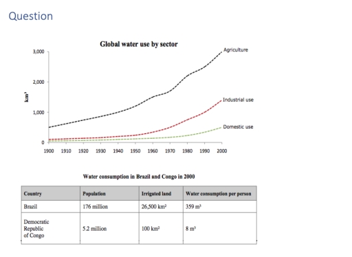 Image for topic: The chart and table below give information about global water usage and water consumption in two specific countries. Summarize the information by selecting and reporting the main features, and make comparisons where relevant. Write at least 150 words.